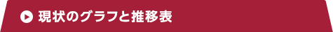 現状のグラフと推移表