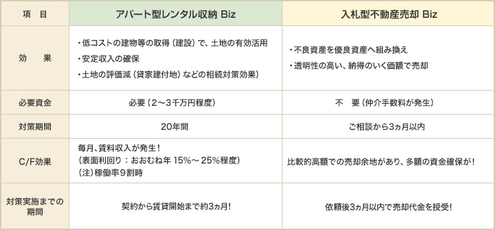 〈節税目的で利用する場合の比較〉