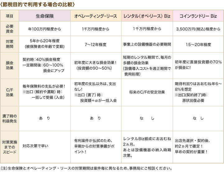 〈節税目的で利用する場合の比較〉